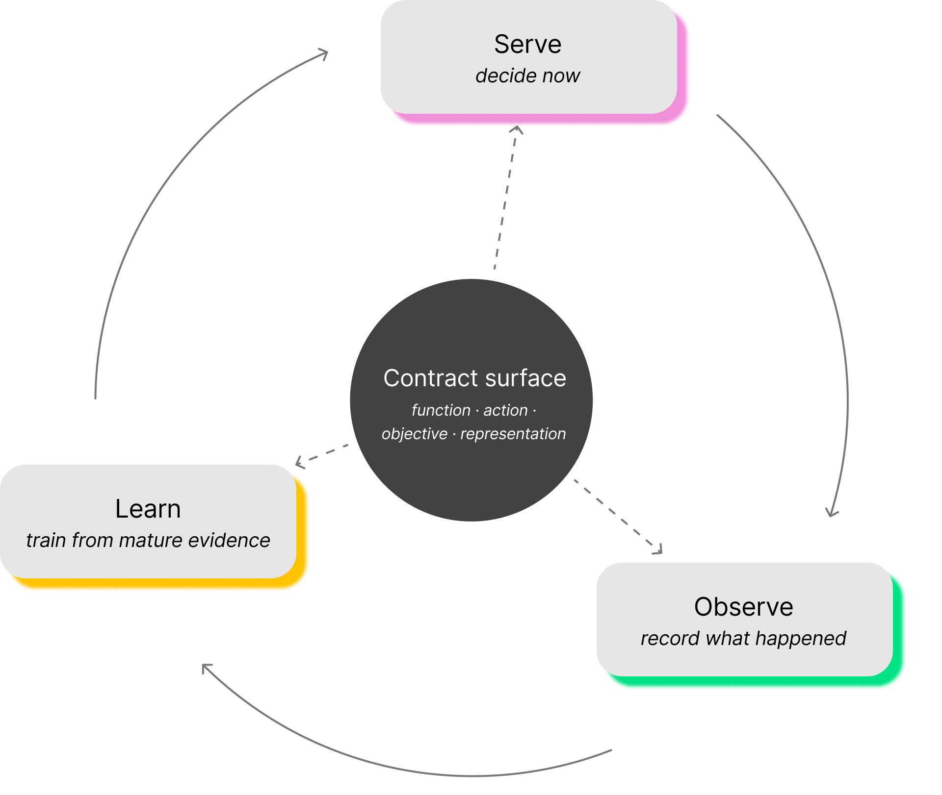 Diagram showing Serve, Observe, and Learn connected through a shared contract surface for functions, actions, objectives, and representations.