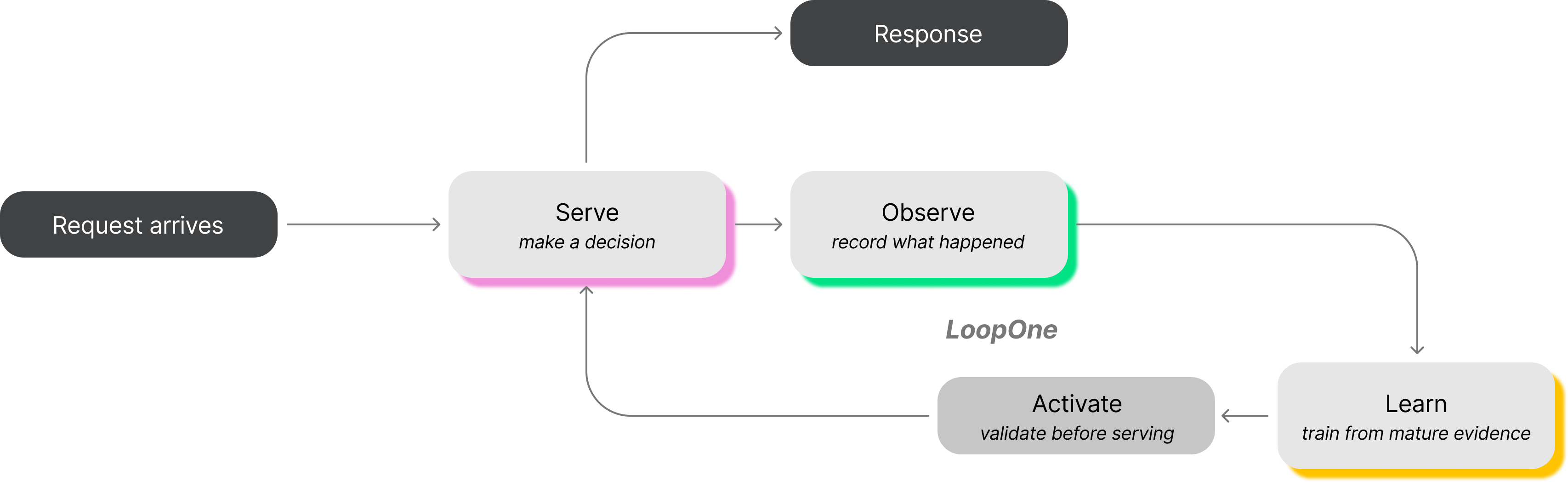 Diagram showing a request flowing through Serve, Observe, Learn, and activation while the response returns from the request-time path.